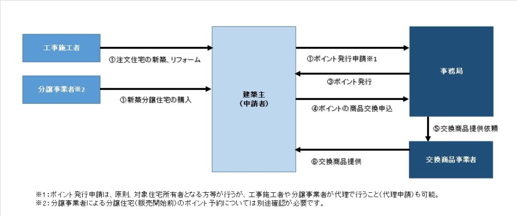 ポイント 方法 エコ 申請