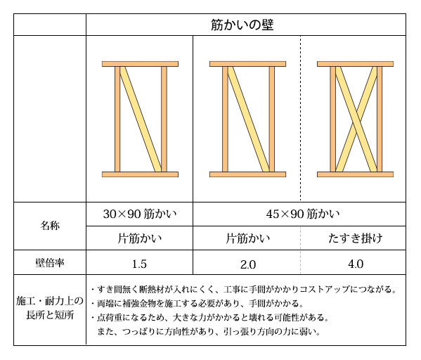 筋交いで強度アップ 耐震等級3を取得 種類や入れ方など 住宅情報リアルブログ 筋交いで強度アップ 耐震等級3を取得 種類や入れ方など 住宅情報リアルブログ