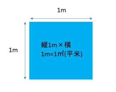 1坪は何平米(㎡)？何畳？1平米とはどのくらいの広さなの？丁度良い広さの目安とは？